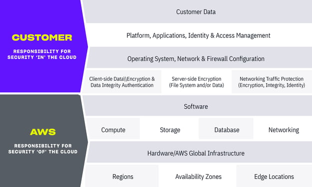 AWS shared security model