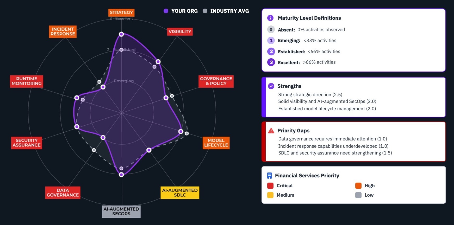 Security Maturity Assessment