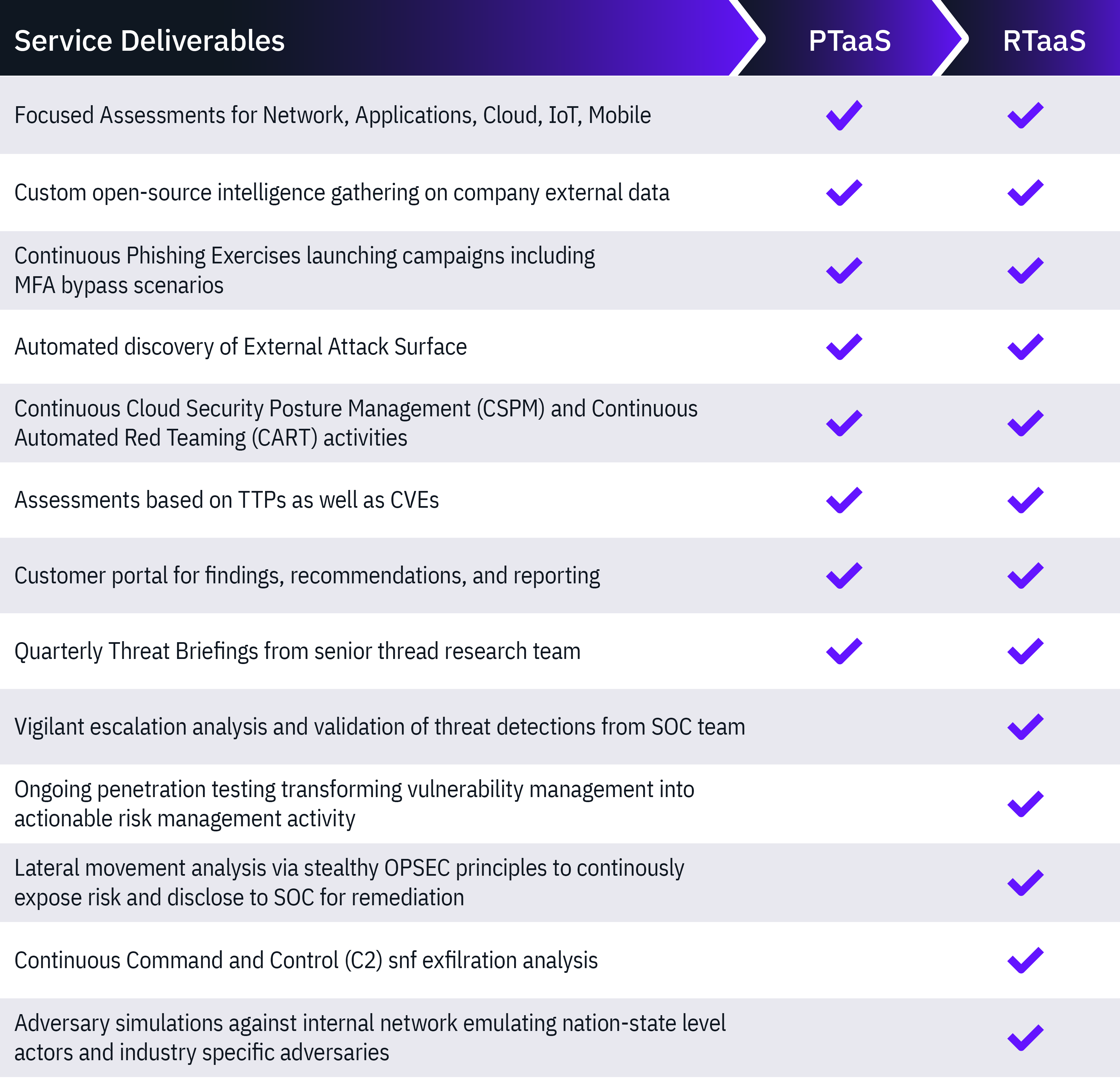 UVC-PTaaS_RTaaS_ServiceDeliverables_table